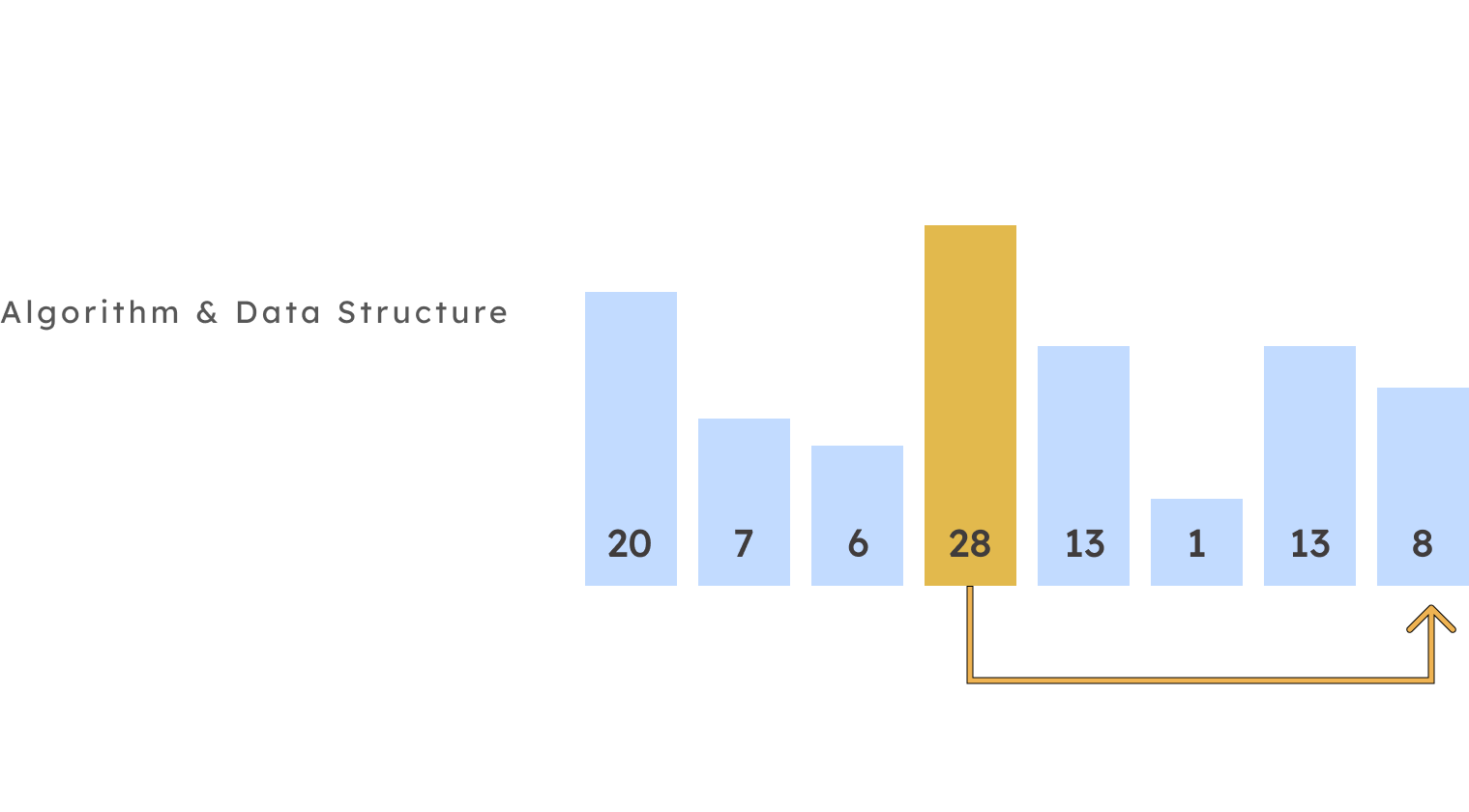 Bubble Sort Algorithm in JavaScript