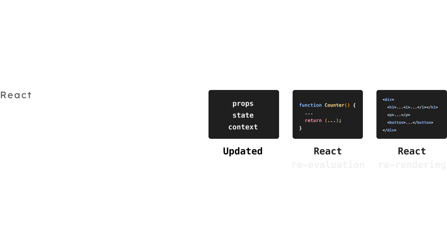 Understanding how React re-rendering works