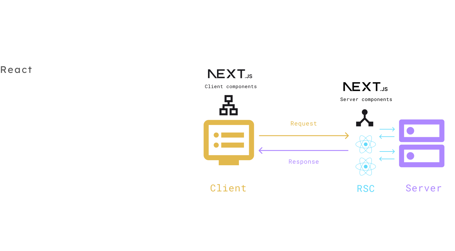 Server and Client Component – NextJS