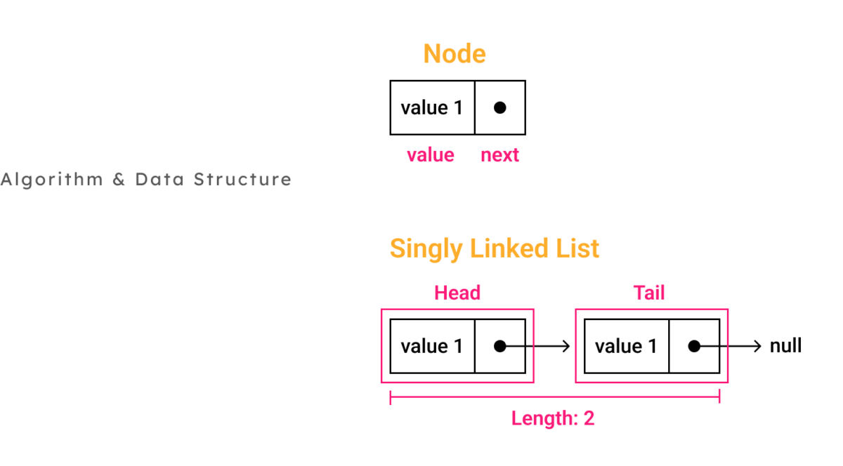 Singly Linked List & Array Methods