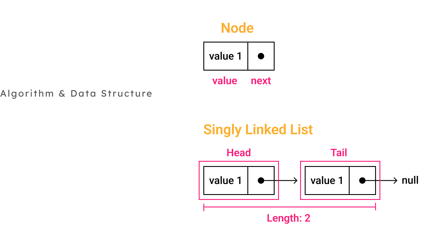 Singly Linked List & Array Methods