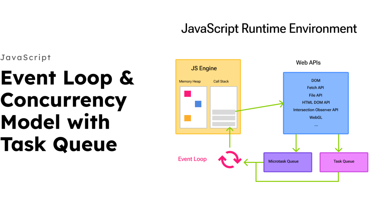 Event Loop & Concurrency Model – Task Queue – How the JS Engine Works – Part 3/6