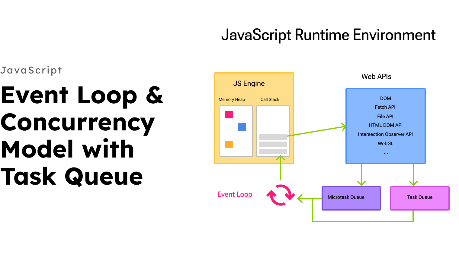 Event Loop & Concurrency Model – Task Queue – How the JS Engine Works – Part 3/6