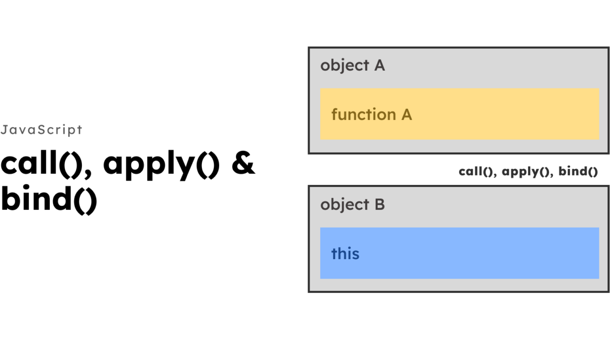 Understanding call(), apply() & bind() in JavaScript: Learn & Build Your Own