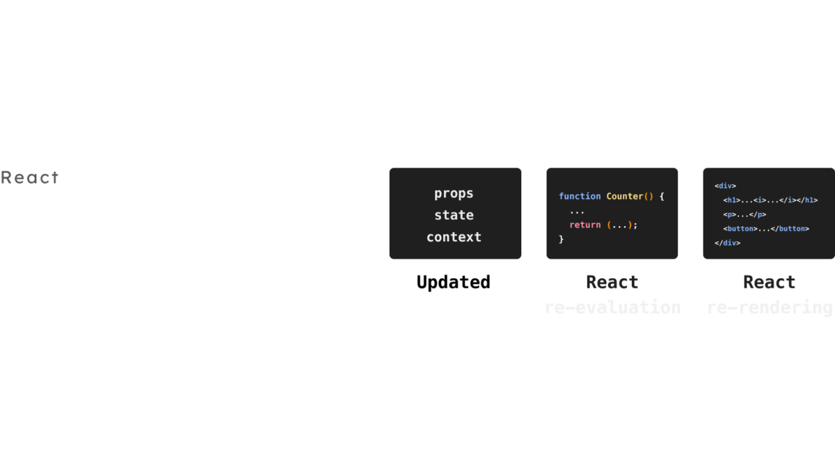 Understanding how React re-rendering works