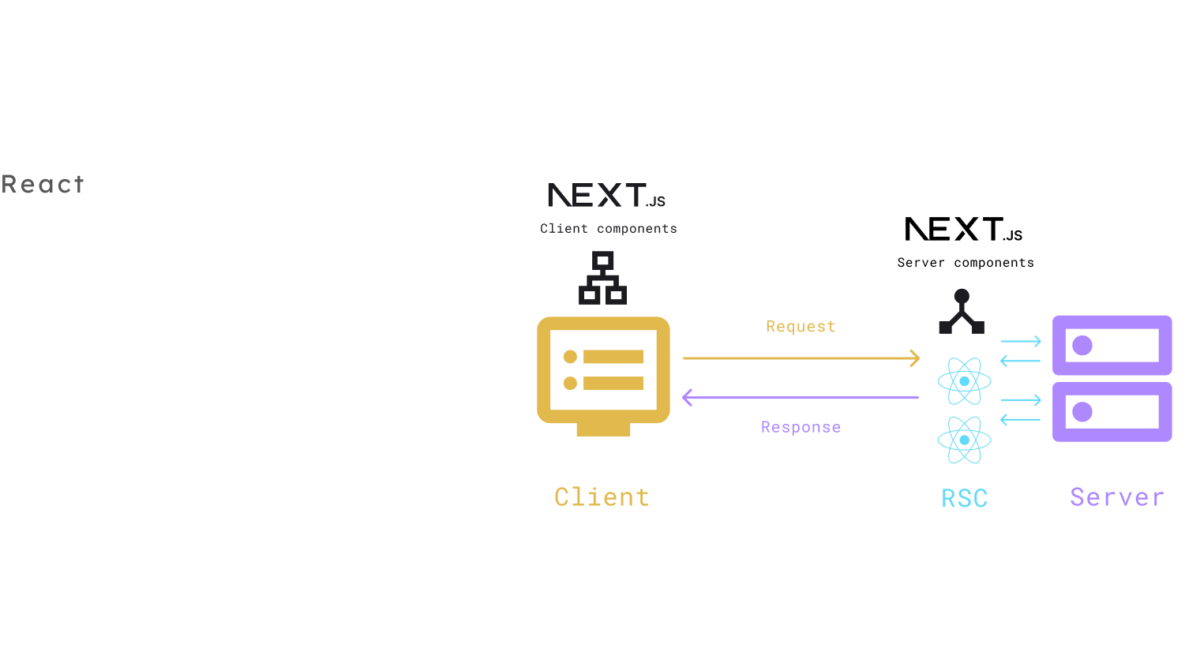 Server and Client Component – NextJS
