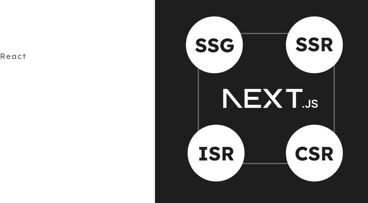 SSG, SSR, ISR, CSR Rendering Strategies in NextJS