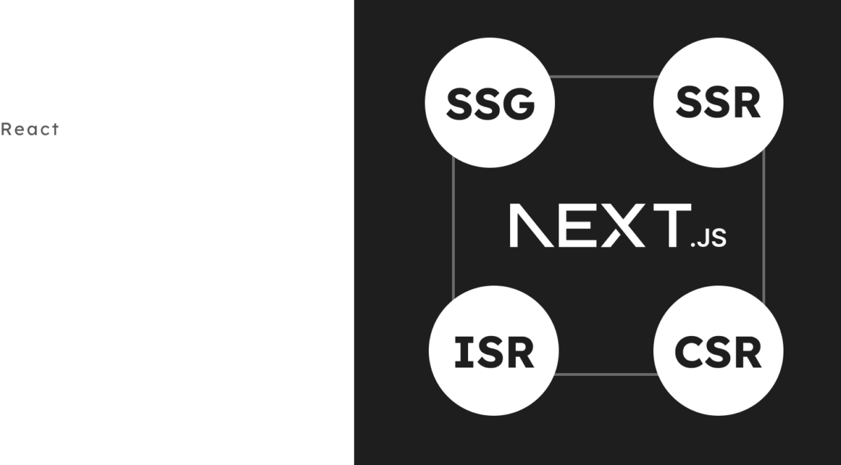 SSG, SSR, ISR, CSR Rendering Strategies in NextJS