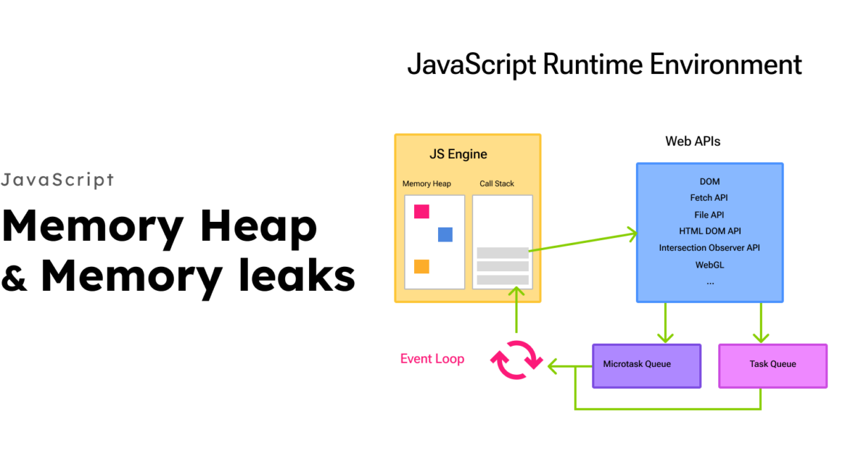 Understanding Memory Heap & Memory Leaks  – How the JS Engine Works – Part 1/6