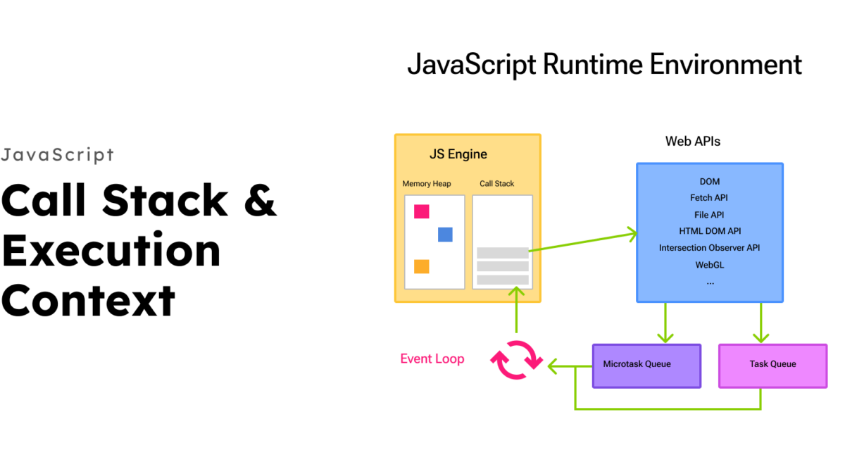 Call Stack & Execution Context – How the JS Engine Works – Part 2/6