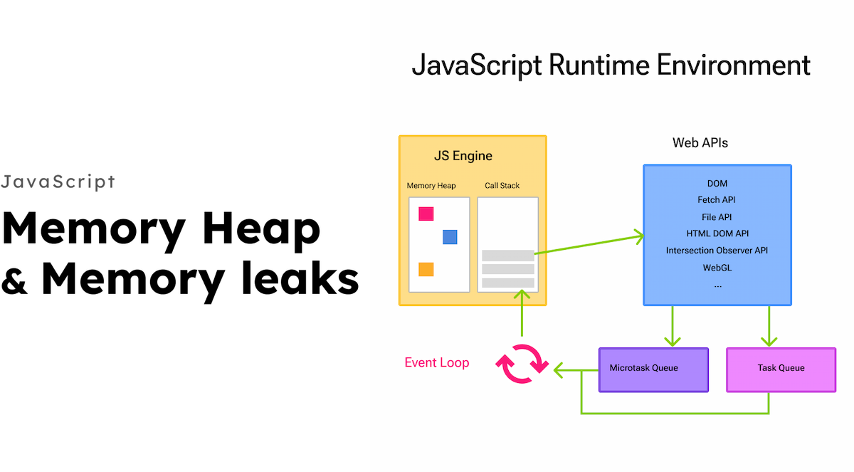Understanding Memory Heap & Memory Leaks – How the JS Engine Works ...